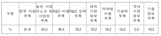 사업운영상 애로사항 (중복응답)