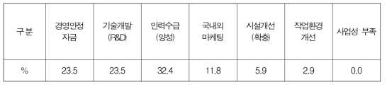 기업활동시 애로요인