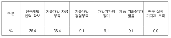 에너지신산업 기술개발 애로사항