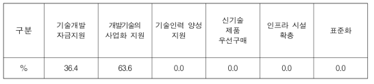 에너지신산업 기술개발 정책 수요