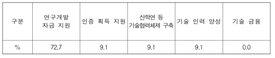 R&D 지원 정책방안