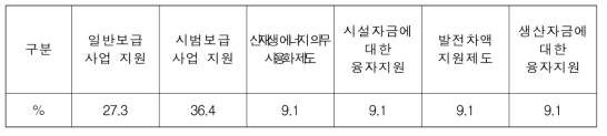 보급확대 지원 정책방안