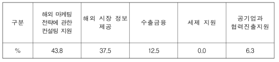 해외진출 지원 정책방안