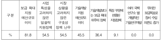 에너지신산업 지원정책의 문제점 (중복응답)