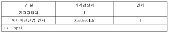 가격경쟁력과 에너지신산업 인력의 상관관계분석