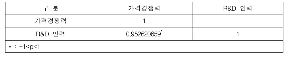 가격경쟁력과 R&D 인력의 상관관계분석