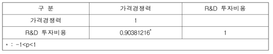 가격경쟁력과 R&D 투자비용의 상관관계분석