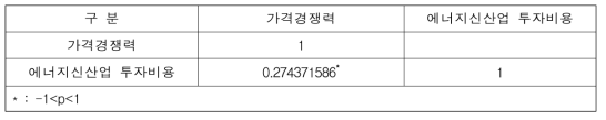 가격경쟁력과 에너지신산업 투자비용의 상관관계분석