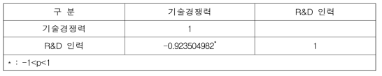 기술경쟁력과 R&D 인력의 상관관계분석