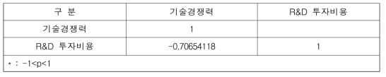 기술경쟁력과 R&D 투자비용의 상관관계분석