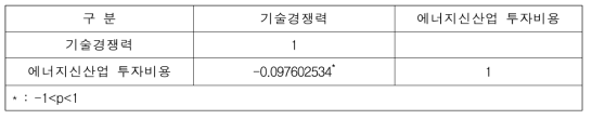 기술경쟁력과 에너지신산업 투자비용의 상관관계분석