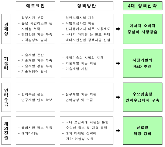 에너지신산업 육성을 위한 4대 정책전략