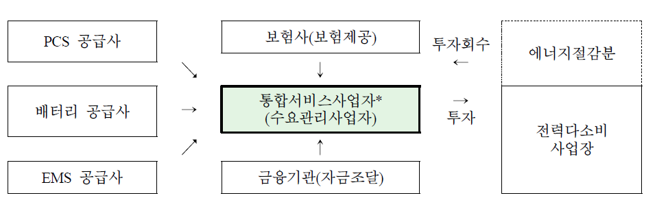 수요관리사업자의 ESS 통합서비스 모델