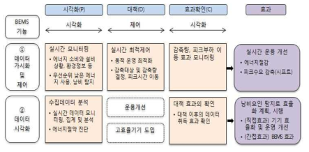 EMS의 기능과 에너지절감 효과 출처 : 에너지경제연구원, 2016