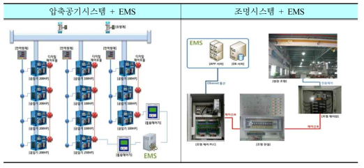 에너지다소비 설비+EMS 특화 패키지(사례) 출처 : 에너지경제연구원, 2016