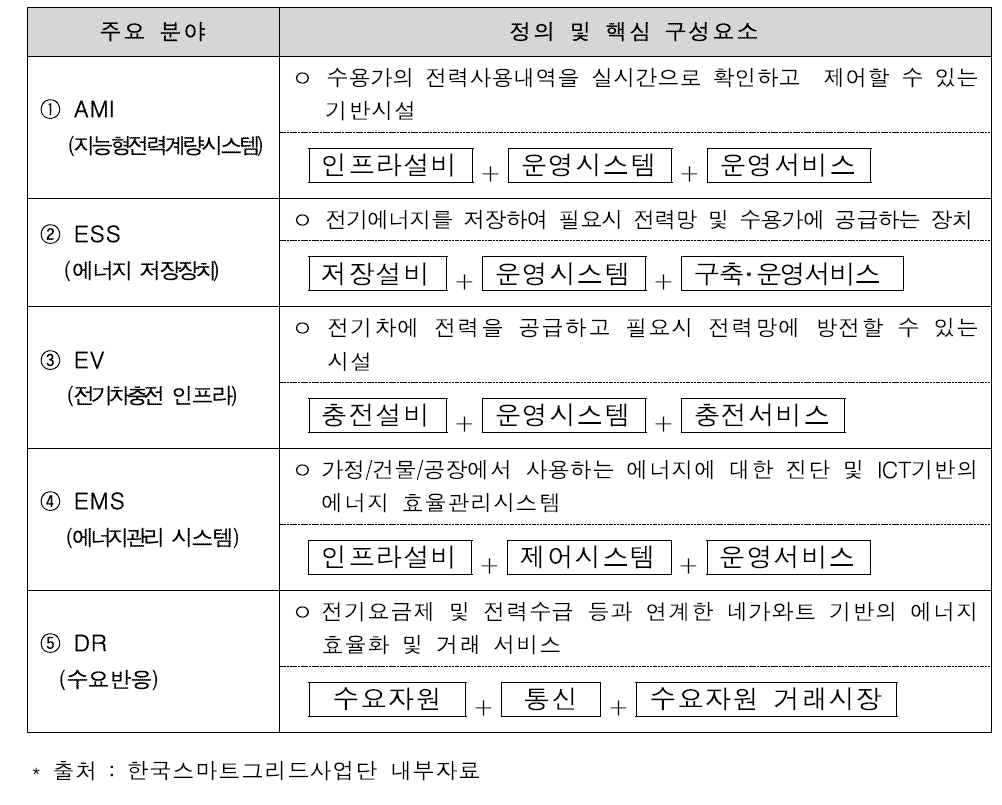 에너지신산업 주요 분야별 핵심 구성요소