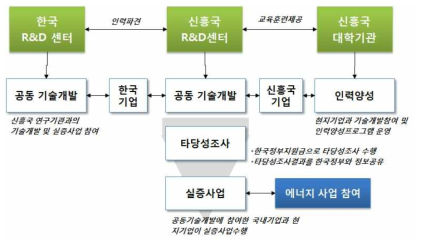 한국-신흥국간 전략적 공동 R&D사업 추진 모델