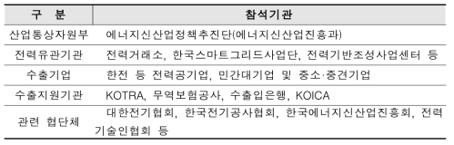 에너지신산업 해외진출 협의회 구성안