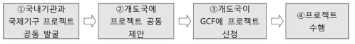 GCF 사업모델(안)