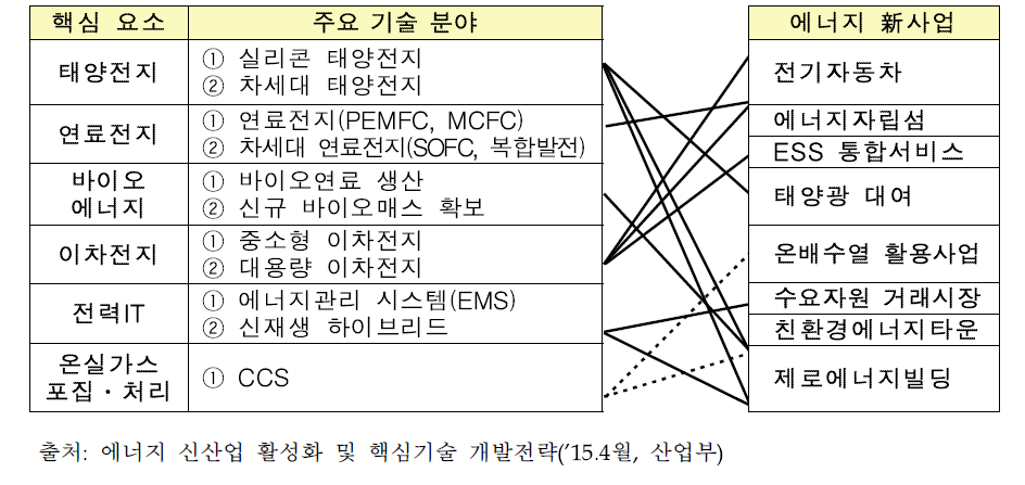 주요 에너지 신산업 기술과 및 에너지 新사업의 관계