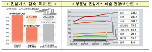 온실가스 감축 목표 및 부문별 온실가스 배출 전망