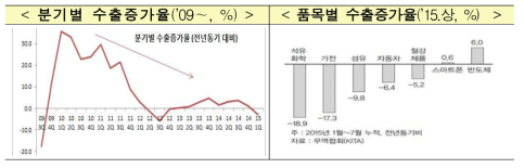 분기별 수출 증가율 및 품목별 수출증가율