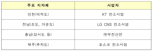 에너지신산업 관련 주요 지자체 및 사업자(예시)