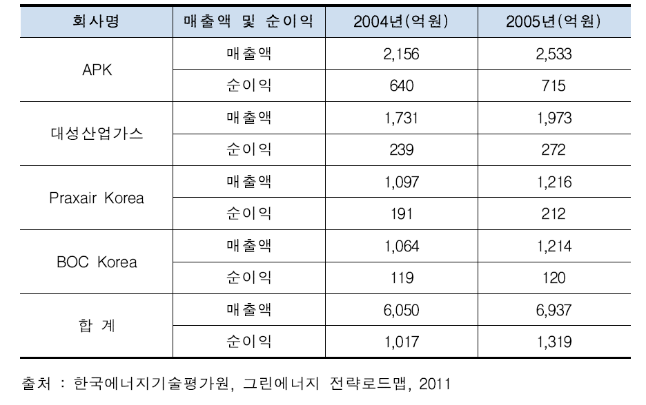 국내 가스메이커의 매출액 및 순이익(2004～2005년)