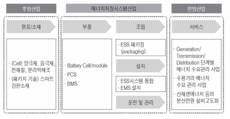 에너지저장시스템산업의 구조 출처: 산업연구원, 2015