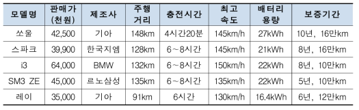 시판중인 전기자동차 주요 사양