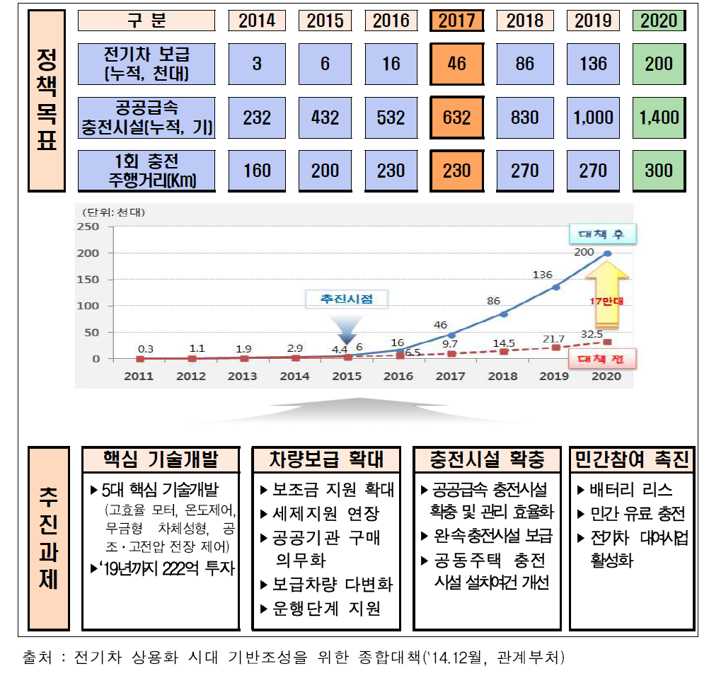 전기자동차 보급확대 및 시장 활성화 계획