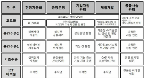 스마트공장 참조모델 수준 총괄표 출처 : 대한상공회의소, 2014