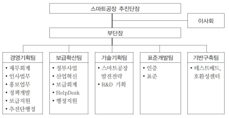 스마트공장 추진단 조직 구성