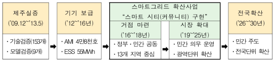 스마트그리드 전국망 구축 로드맵