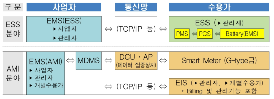 스마트그리드 보급지원사업시 구축된 시스템 구성