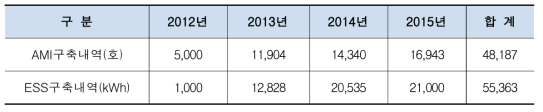 스마트그리드 보급지원사업 추진 실적