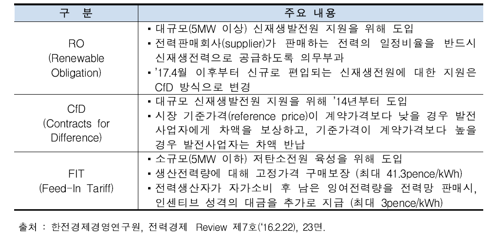 영국의 신재생에너지 확대를 위한 주요 정책