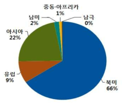 지역별 점유율_가동용량 기준(‘15년2분기)