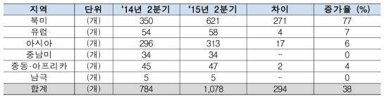 마이크로그리드 지역별 프로젝트 수 비교