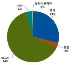 지역별 점유율_미가동용량 기준(‘15년2분기)