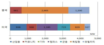 미국과 중국 내 산업별 설치용량 비교(‘15년2분기)