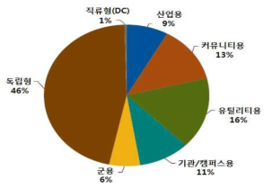 산업별 점유율(설치용량기준, ‘15년2분기)