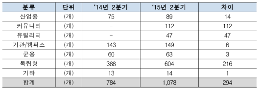 산업별 프로젝트 수량 비교