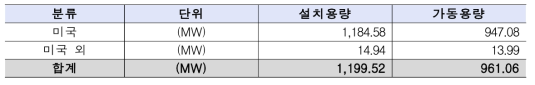 캠퍼스 마이크로 그리드 현황(‘15년 2분기)