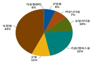 산업별 점유율(가동용량기준, ‘15년2분기)