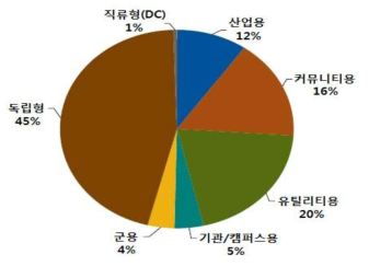 산업별 점유율(미가동용량기준, ‘15년2분기)