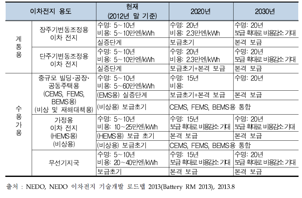 일본 이차전지 기술개발 로드맵