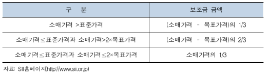 일본의 에너지저장시스템 보조금 지원 환산 공식