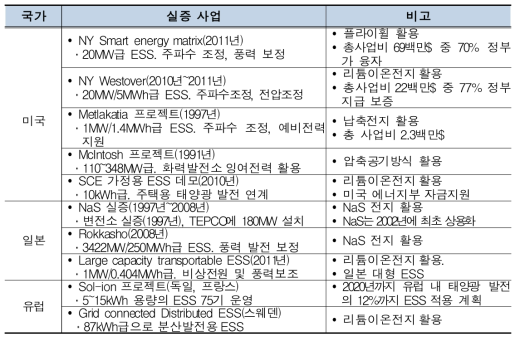 국외 ESS 실증 프로젝트 사례