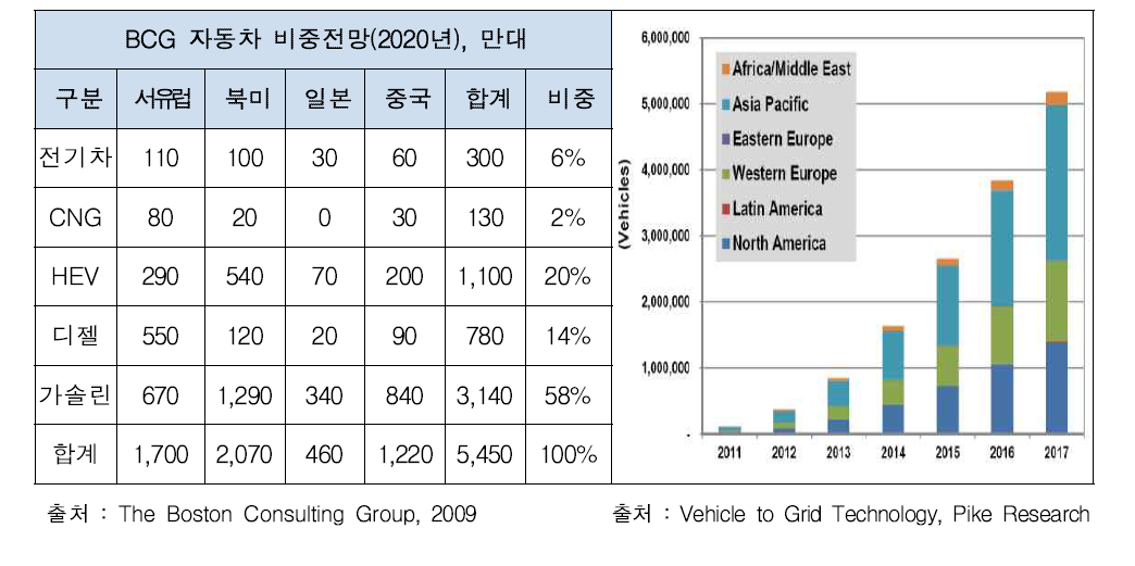 전기차 보급전망